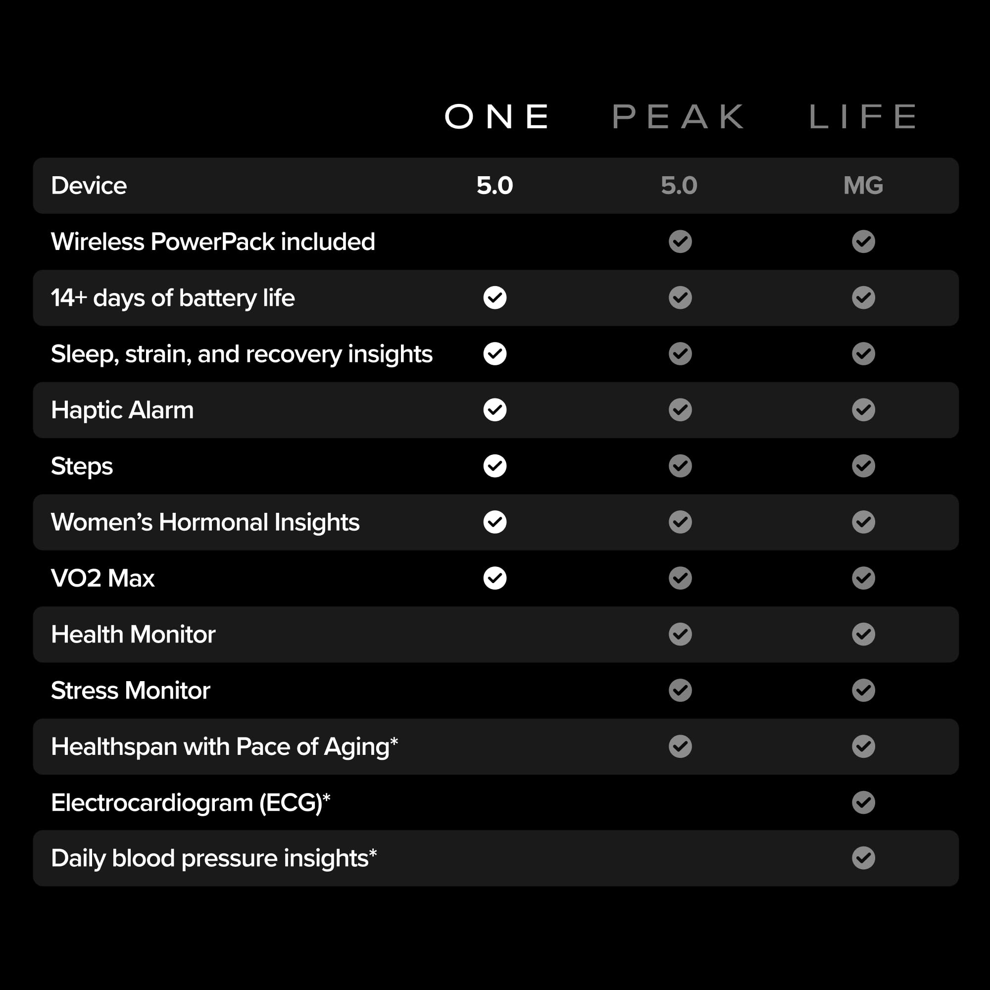 WHOOP Peak - 12 Month Membership -24/7 Activity and Sleep Tracker, Personalized Coaching, Menstrual Cycle Insights - 14+ Days Battery Life