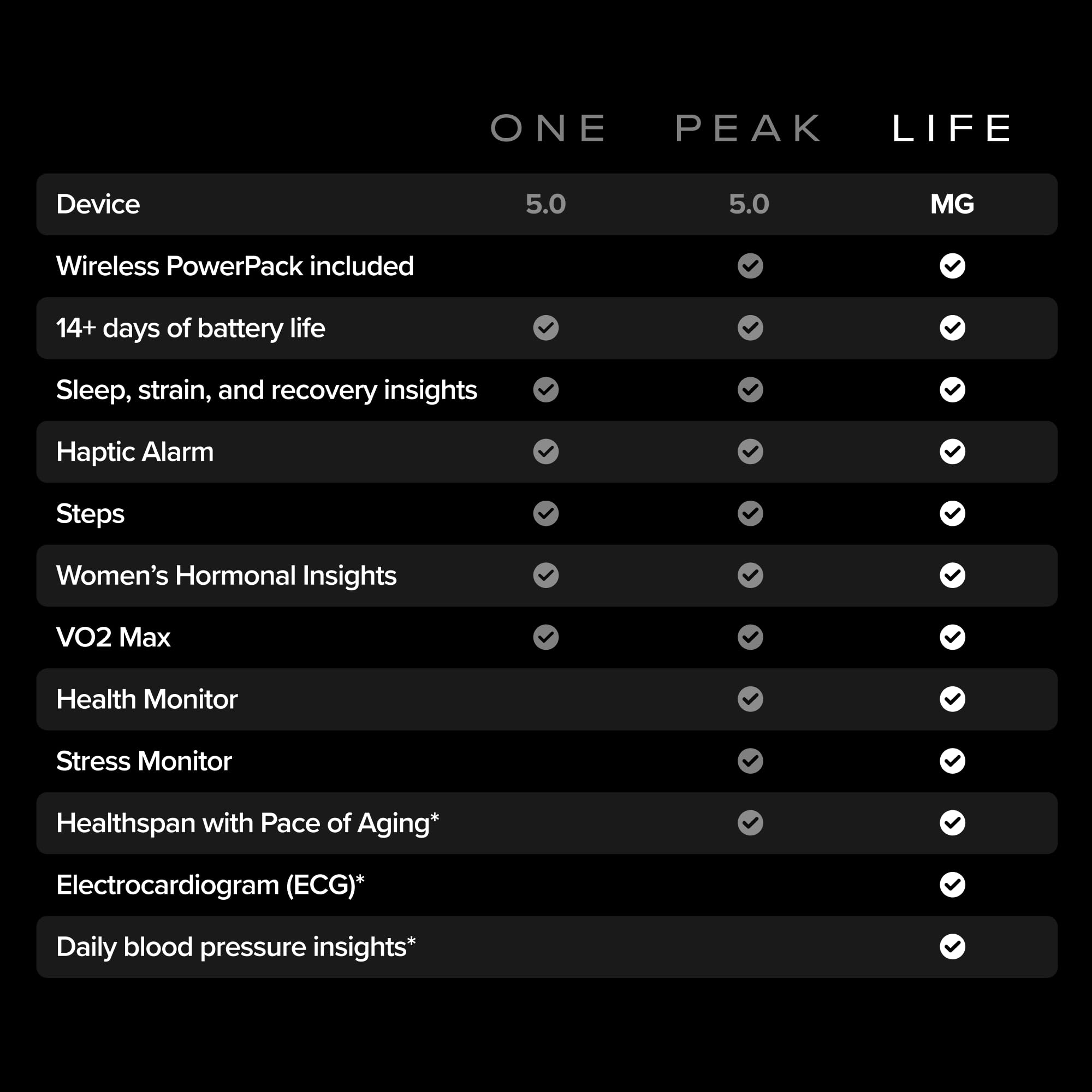 WHOOP Peak - 12 Month Membership -24/7 Activity and Sleep Tracker, Personalized Coaching, Menstrual Cycle Insights - 14+ Days Battery Life